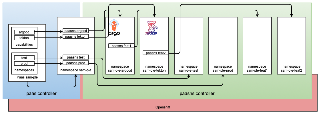 paasns architecture